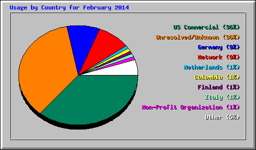 Usage by Country for February 2014