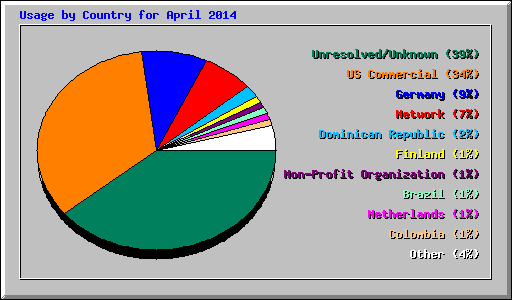Usage by Country for April 2014