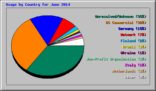 Usage by Country for June 2014