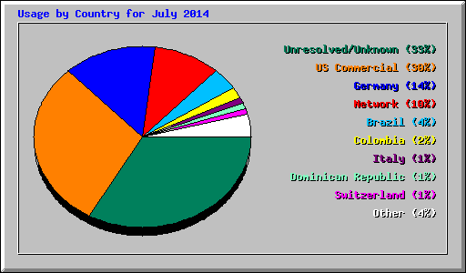 Usage by Country for July 2014
