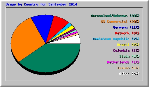 Usage by Country for September 2014