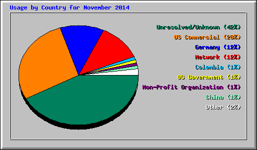 Usage by Country for November 2014
