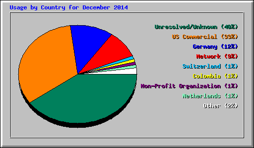 Usage by Country for December 2014