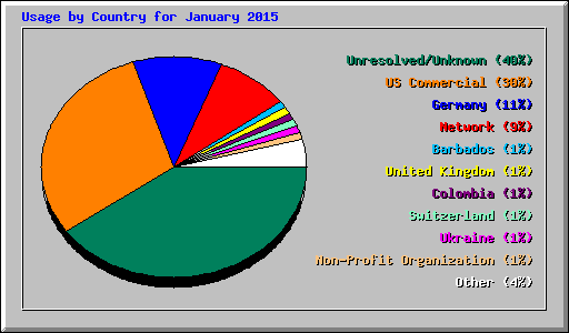 Usage by Country for January 2015