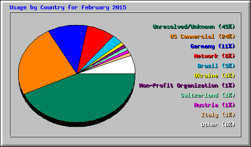 Usage by Country for February 2015