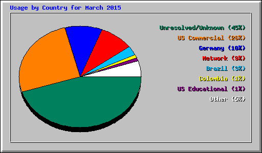 Usage by Country for March 2015