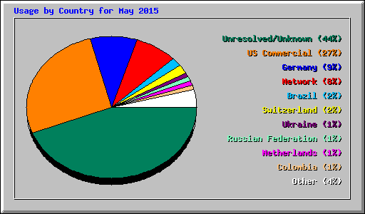 Usage by Country for May 2015