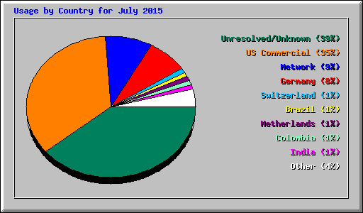 Usage by Country for July 2015