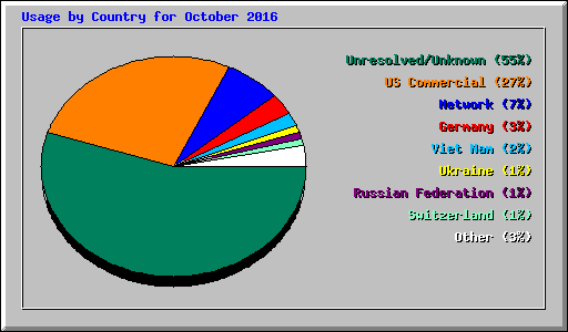 Usage by Country for October 2016