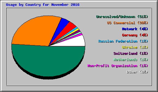 Usage by Country for November 2016