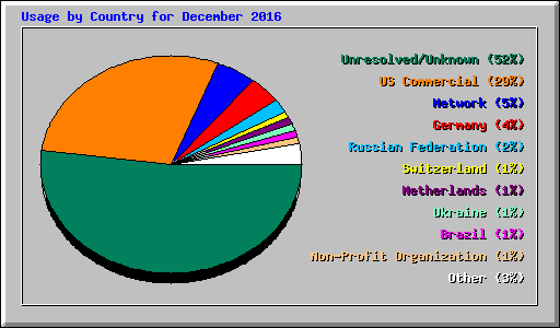 Usage by Country for December 2016
