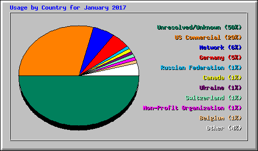 Usage by Country for January 2017