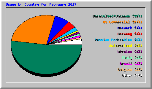 Usage by Country for February 2017