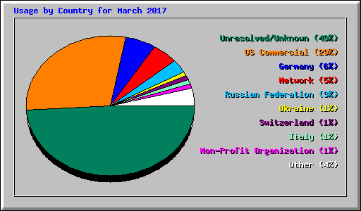 Usage by Country for March 2017