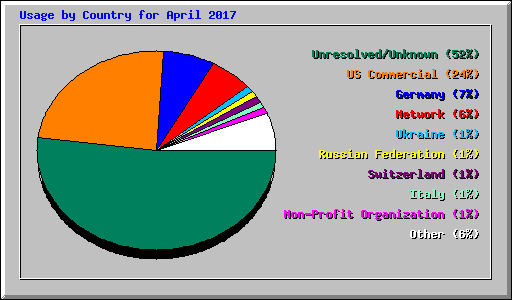 Usage by Country for April 2017