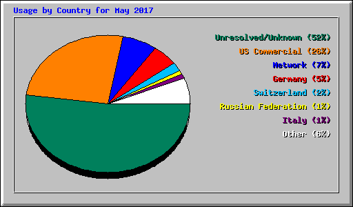 Usage by Country for May 2017