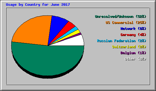 Usage by Country for June 2017