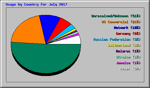 Usage by Country for July 2017
