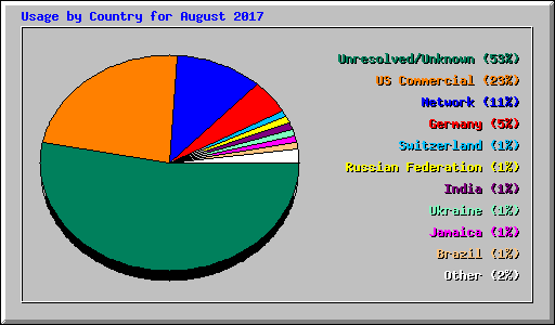 Usage by Country for August 2017