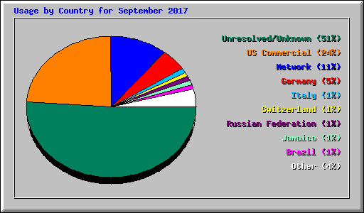 Usage by Country for September 2017