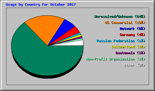 Usage by Country for October 2017