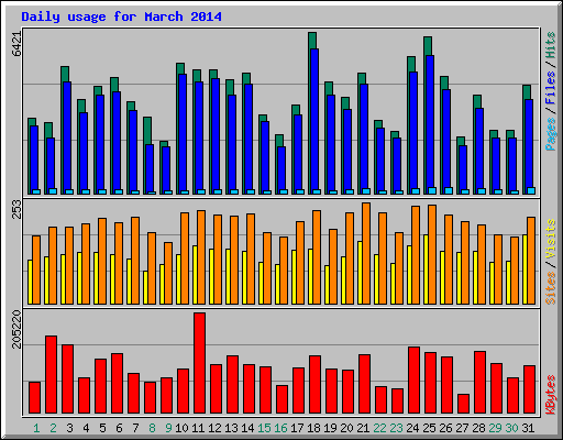 Daily usage for March 2014