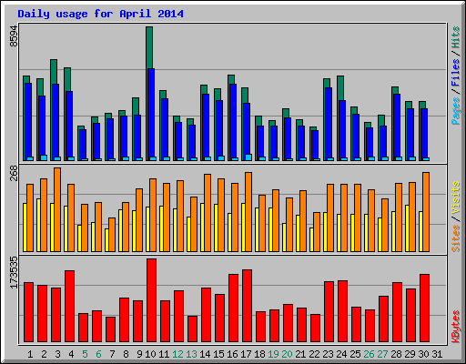 Daily usage for April 2014