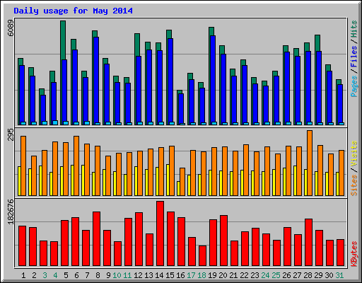 Daily usage for May 2014
