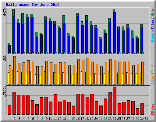 Daily usage for June 2014
