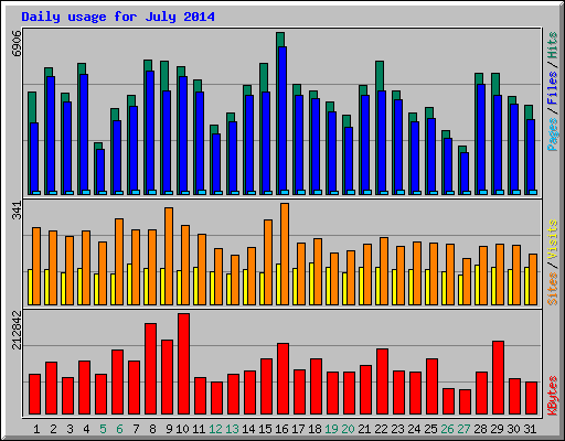 Daily usage for July 2014