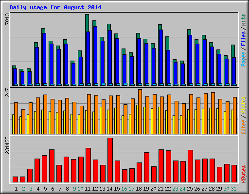 Daily usage for August 2014