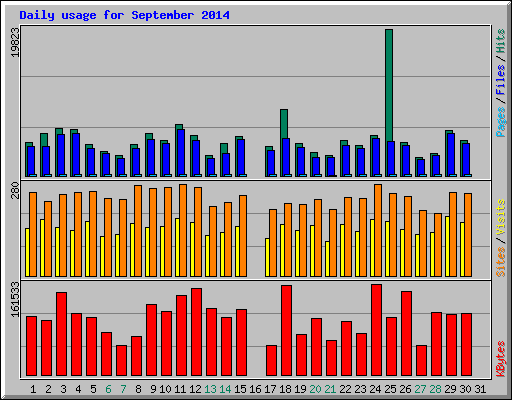 Daily usage for September 2014