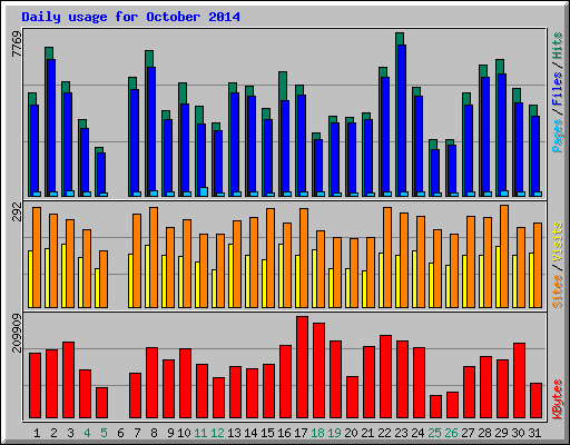 Daily usage for October 2014