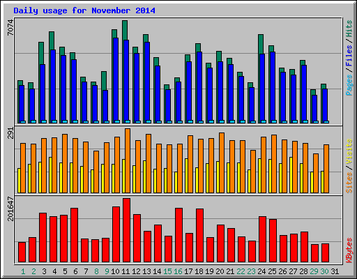 Daily usage for November 2014