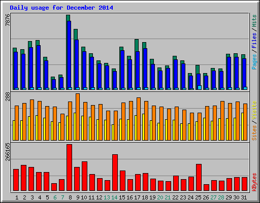 Daily usage for December 2014
