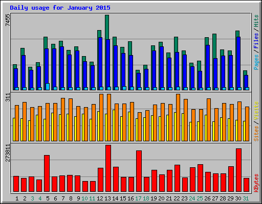 Daily usage for January 2015