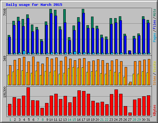 Daily usage for March 2015