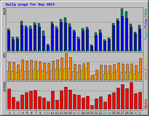 Daily usage for May 2015