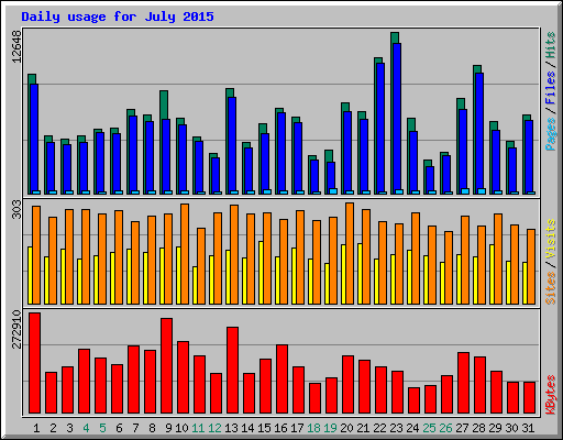 Daily usage for July 2015