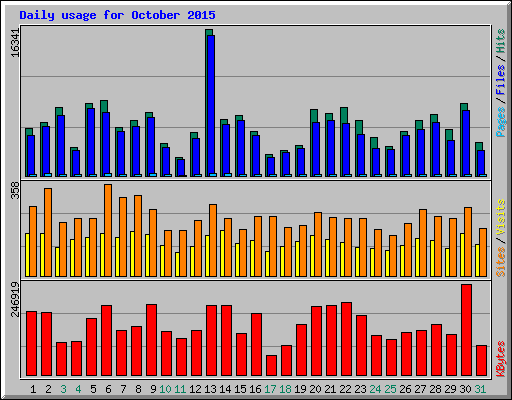 Daily usage for October 2015