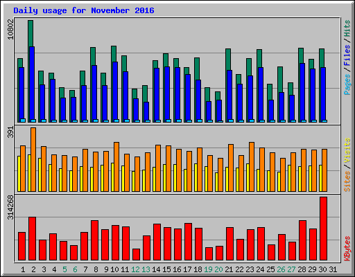 Daily usage for November 2016