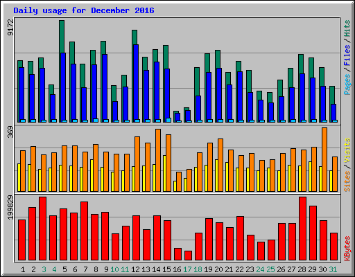 Daily usage for December 2016