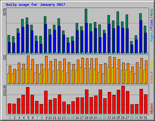 Daily usage for January 2017