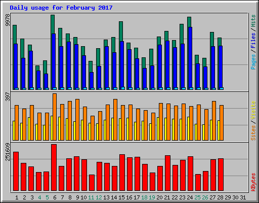 Daily usage for February 2017