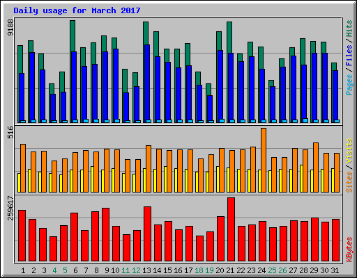 Daily usage for March 2017