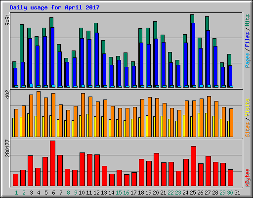 Daily usage for April 2017