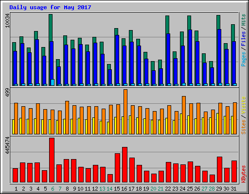 Daily usage for May 2017