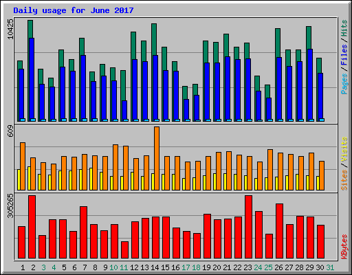 Daily usage for June 2017