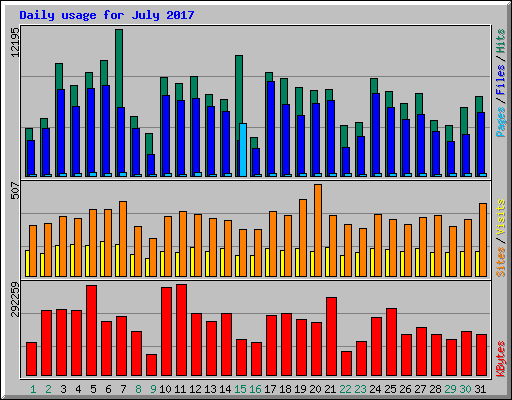 Daily usage for July 2017