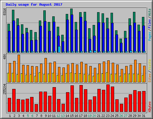 Daily usage for August 2017